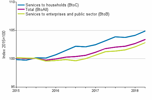 Producer Price Indices for Services 2015=100, I/2015–II/2018