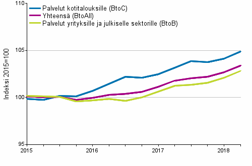 Palvelujen tuottajahintaindeksit 2015=100, I/2015–II/2018