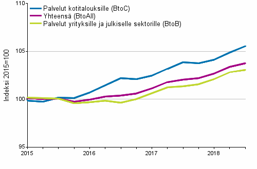 Palvelujen tuottajahintaindeksit 2015=100, I/2015–III/2018