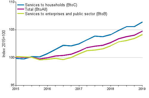 Producer Price Indices for Services 2015=100, I/2015–I/2019