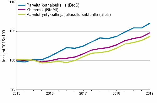 Palvelujen tuottajahintaindeksit 2015=100, I/2015–I/2019