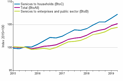 Producer Price Indices for Services 2015=100, I/2015–II/2019