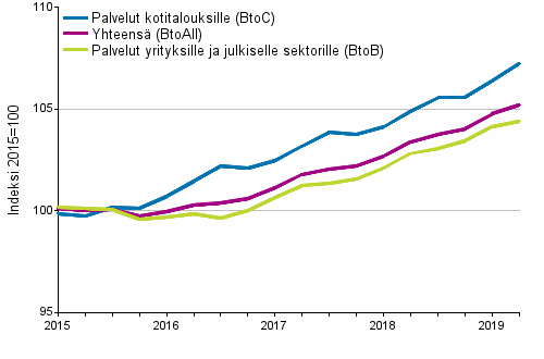 Palvelujen tuottajahintaindeksit 2015=100, I/2015–II/2019