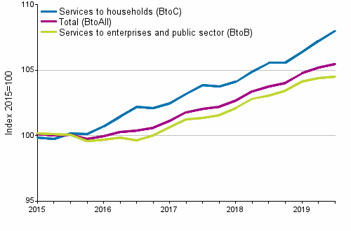 Producer Price Indices for Services 2015=100, I/2015–III/2019