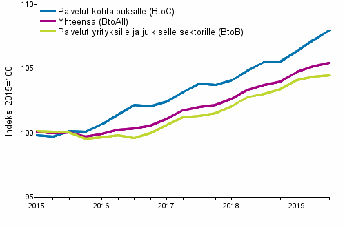 Palvelujen tuottajahintaindeksit 2015=100, I/2015–III/2019