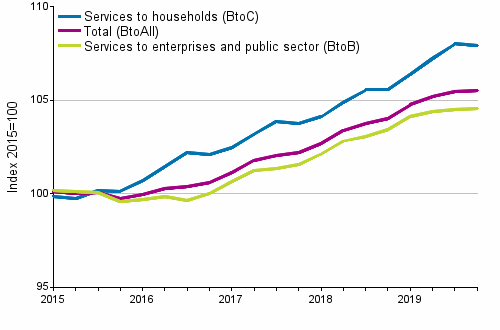 Producer Price Indices for Services 2015=100, I/2015–IV/2019