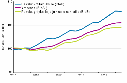 Palvelujen tuottajahintaindeksit 2015=100, I/2015–IV/2019