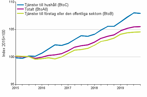 Producentprisindex fr tjnster 2015=100, I/2015–IV/2019