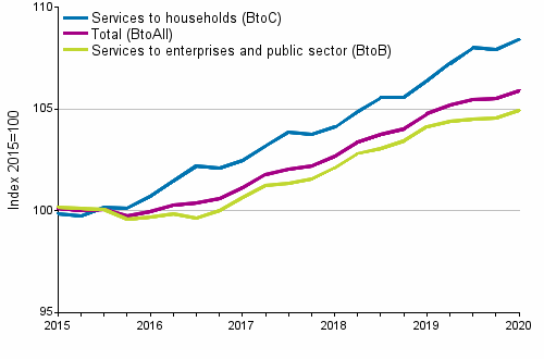 Producer Price Indices for Services 2015=100, I/2015–I/2020