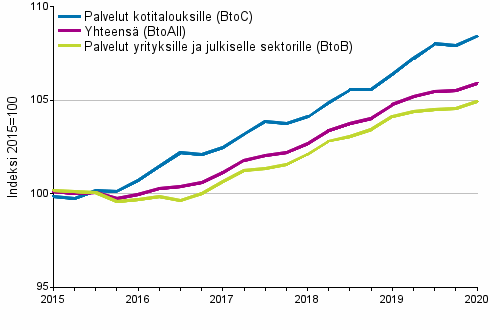 Palvelujen tuottajahintaindeksit 2015=100, I/2015–I/2020