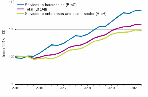 Producer Price Indices for Services 2015=100, I/2015–II/2020