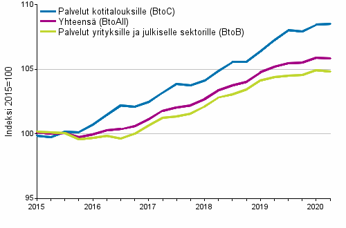 Palvelujen tuottajahintaindeksit 2015=100, I/2015–II/2020