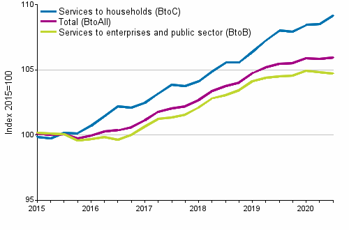 Producer Price Indices for Services 2015=100, I/2015–III/2020