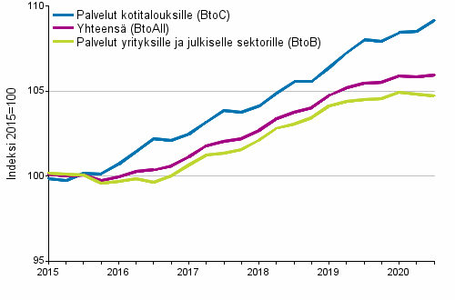 Palvelujen tuottajahintaindeksit 2015=100, I/2015–III/2020