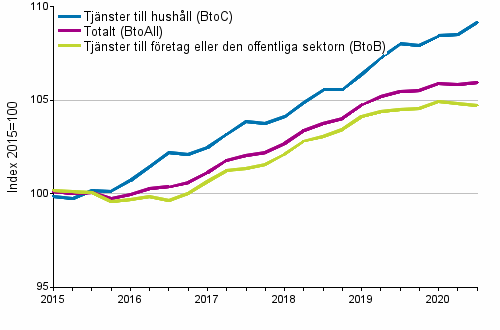 Producentprisindex fr tjnster 2015=100, I/2015–III/2020