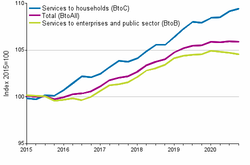 Producer Price Indices for Services 2015=100, I/2015–IV/2020