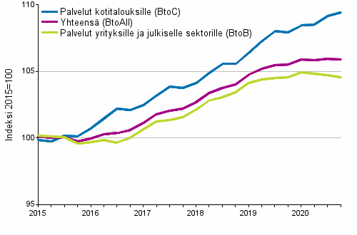 Palvelujen tuottajahintaindeksit 2015=100, I/2015–IV/2020