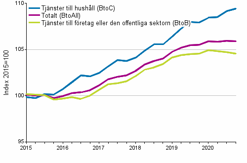 Producentprisindex fr tjnster 2015=100, I/2015–IV/2020