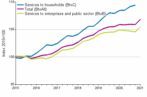 Producer Price Indices for Services 2015=100, I/2015–I/2021