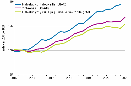 Palvelujen tuottajahintaindeksit 2015=100, I/2015–I/2021