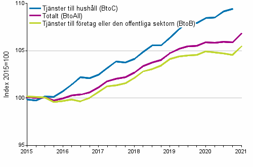 Producentprisindex fr tjnster 2015=100, I/2015–I/2021