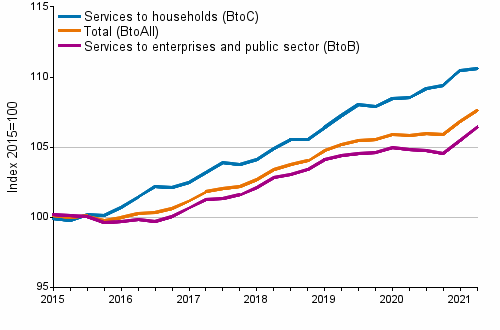 Producer Price Indices for Services 2015=100, I/2015–II/2021