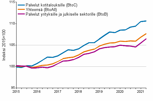 Palvelujen tuottajahintaindeksit 2015=100, I/2015–II/2021