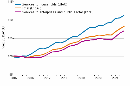 Producer Price Indices for Services 2015=100, I/2015–III/2021