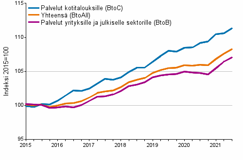 Palvelujen tuottajahintaindeksit 2015=100, I/2015–III/2021