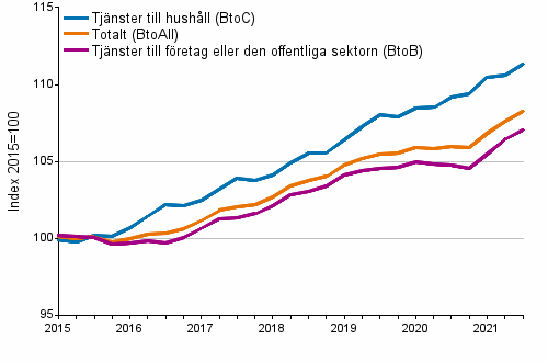 Producentprisindex fr tjnster 2015=100, I/2015–III/2021