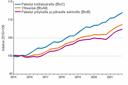 Palvelujen tuottajahintaindeksit 2015=100, I/2015–IV/2021