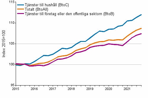 Producentprisindex fr tjnster 2015=100, I/2015–IV/2021