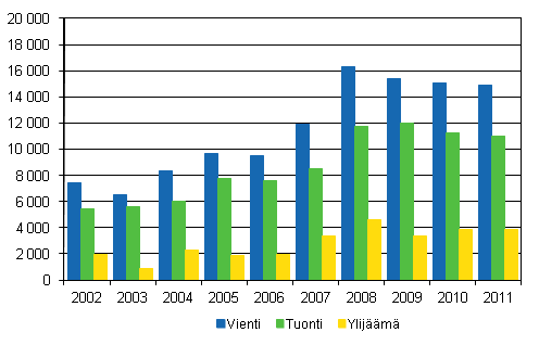 Palvelujen vienti, tuonti ja ylijm 2002–2011, milj. euroa