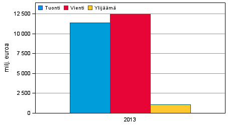 Palvelujen tuonti, vienti ja ylijm 2013, milj. euroa