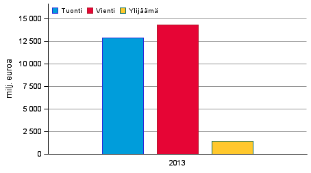 Palvelujen tuonti, vienti ja ylijm 2013, milj. euroa