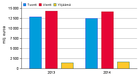 Palvelujen tuonti, vienti ja ylijm 2013-2014, milj. euroa