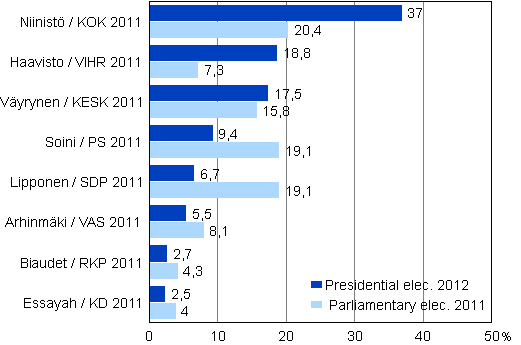 Support for the presidential candidates in the Presidential election 2012, first round, and support for the corresponding party in the Parliamentary elections 2011