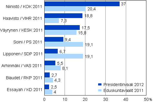 Presidenttiehdokkaiden kannatus presidentinvaalissa 2012, I vaali sek vastinpuolueen kannatus eduskuntavaaleissa 2011