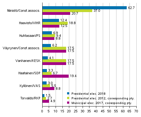 Support for the presidential candidates in the Presidential election 2018, first election, and support for the corresponding party in the Presidential election 2012 and the Municipal elections 2017, %