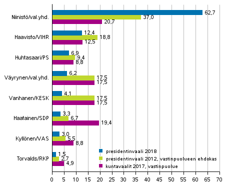 Presidenttiehdokkaiden kannatus presidentinvaalissa 2018, I vaali sek vastinpuolueen kannatus presidentinvaalissa 2012 ja kuntavaaleissa 2017, %