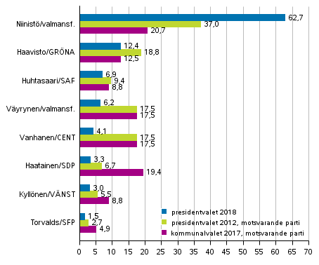 Presidentkandidaternas vljarstd i presidentvalet 2018, 1:a valomgngen samt stdet fr motsvarande parti i presidentvalet 2012 och kommunalvalet 2017, %