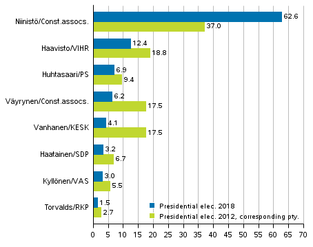 Support for the presidential candidates in the Presidential election 2018, first election, and support for the corresponding party in the Presidential election 2012, %