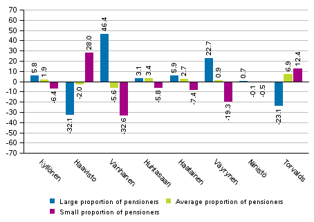 Difference between the support for the candidates in the whole country and in areas specified by the number of pensioners in the Presidential election 2018, %