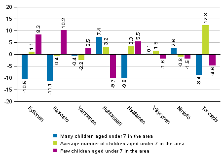 Difference between the support for the candidates in the whole country and in areas specified by the number of children aged under seven in the Presidential election 2018, %