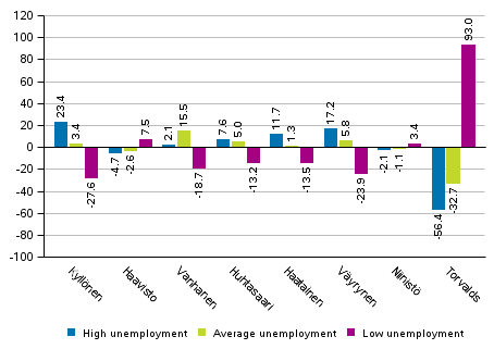 Difference between the support for the candidates in the whole country and in areas specified by unemployment in the Presidential election 2018, %