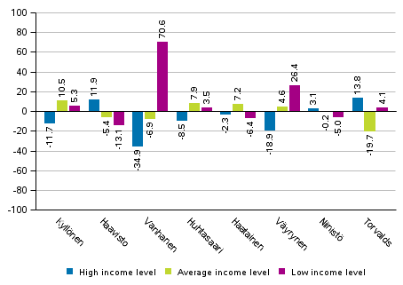 Difference between the support for the candidates in the whole country and in areas specified by income level in the Presidential election 2018, %