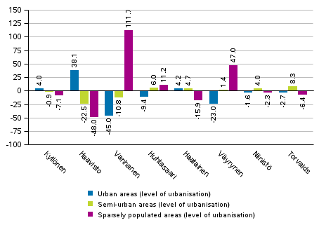 Difference between the support for the candidates in the whole country and in areas specified by degree of urbanisation in the Presidential election 2018, %