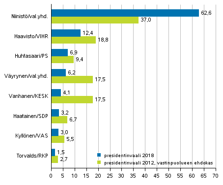 Presidenttiehdokkaiden kannatus presidentinvaalissa 2018, I vaali sek vastinpuolueen kannatus presidentinvaalissa 2012, %