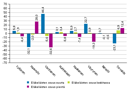 Ehdokkaiden kannatuksen ero koko maan kannatukseen elkelisten mrn mukaan rajatuilla alueilla 2018 presidentinvaalissa, %