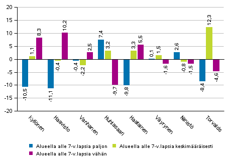 Ehdokkaiden kannatuksen ero koko maan kannatukseen alle 7-vuotiaiden lasten mrn mukaan rajatuilla alueilla 2018 presidentinvaalissa, %